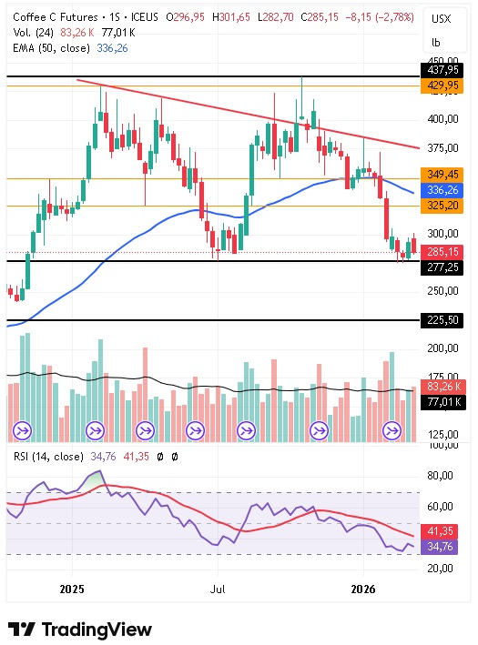 Gráfico semanal del café arábica 16/03/2026