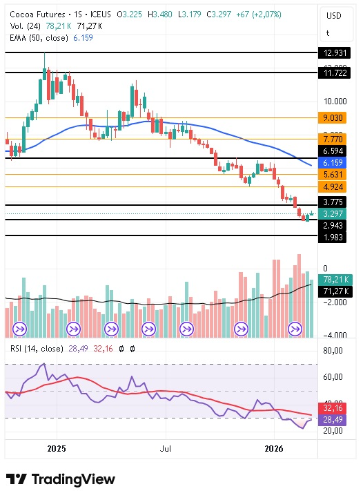 Gráfico semanal del contrato a futuro del cacao 16/03/2026