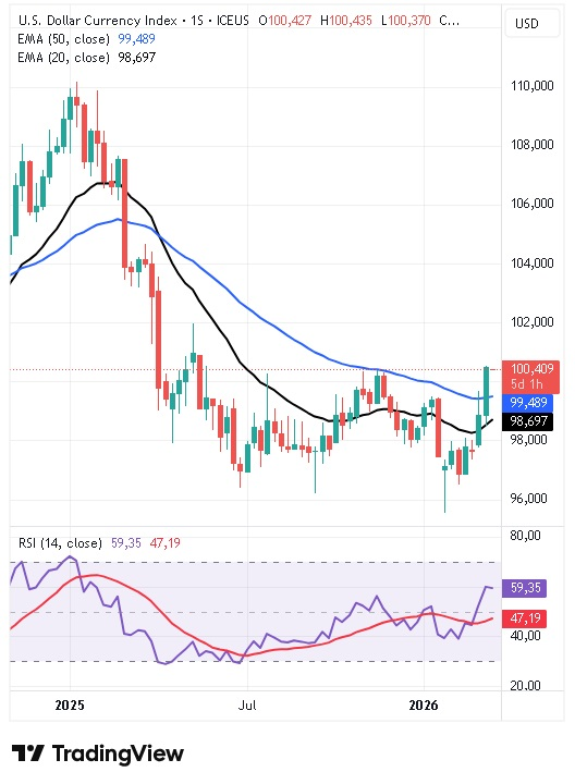 Gráfico semanal del índice del dólar 16/03/2026