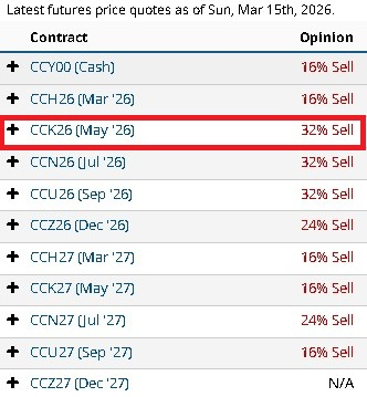 Estatus y Opinión de los Analistas Cacao Barchart 16/03/2026