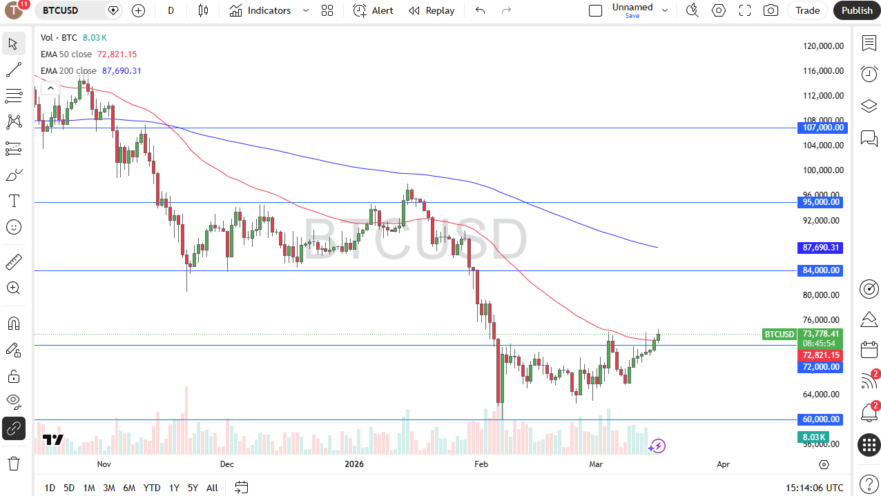 Bitcoin recupera terreno y pone a prueba zona clave 17/03/2026