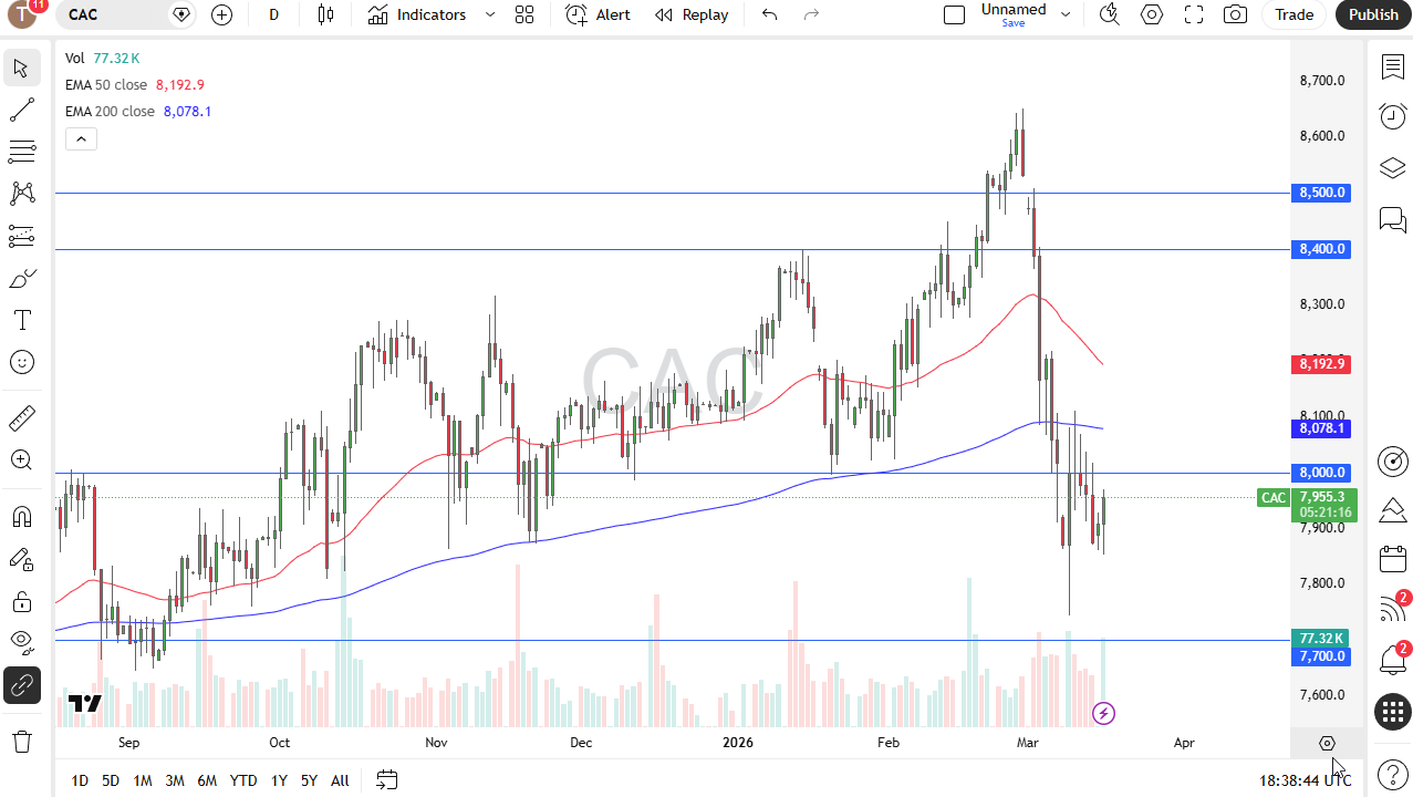 CAC 40 cerca de 8 000 puntos en un mercado con incertidumbres 17/03/2026