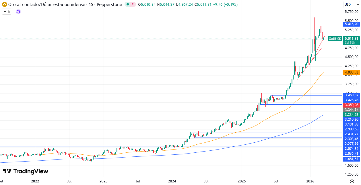 Gráfico Semanal en el XAU/USD 17/03/2026