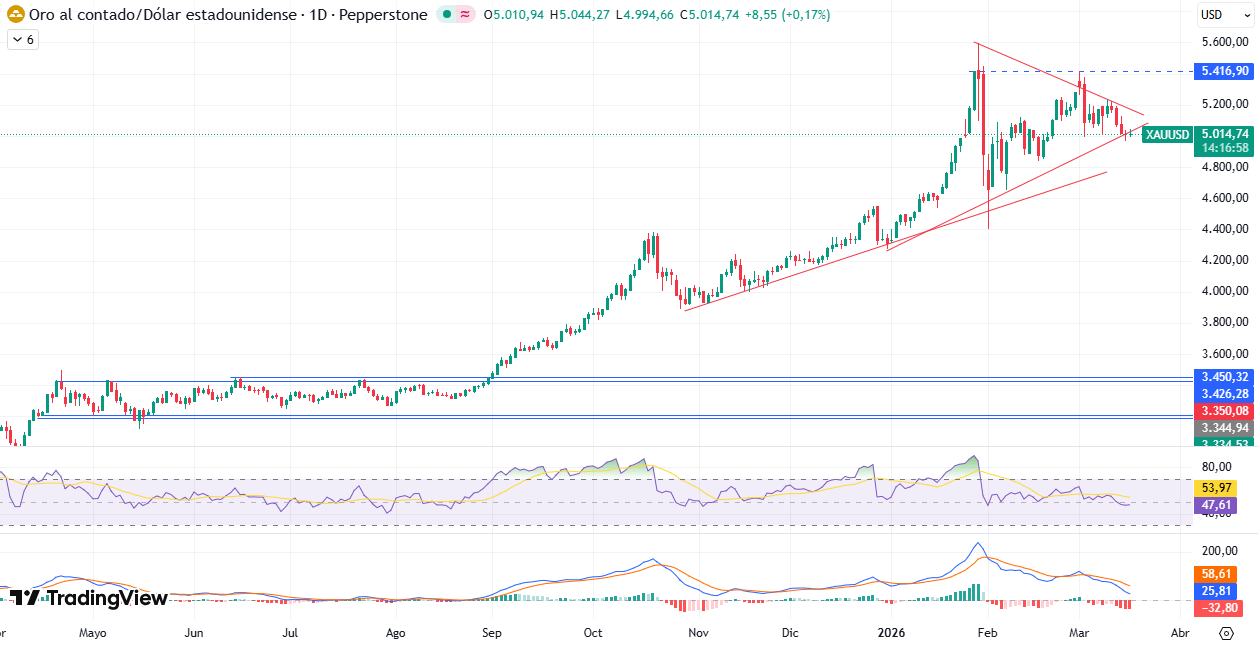 Gráfico Diario en el XAU/USD 17/03/2026