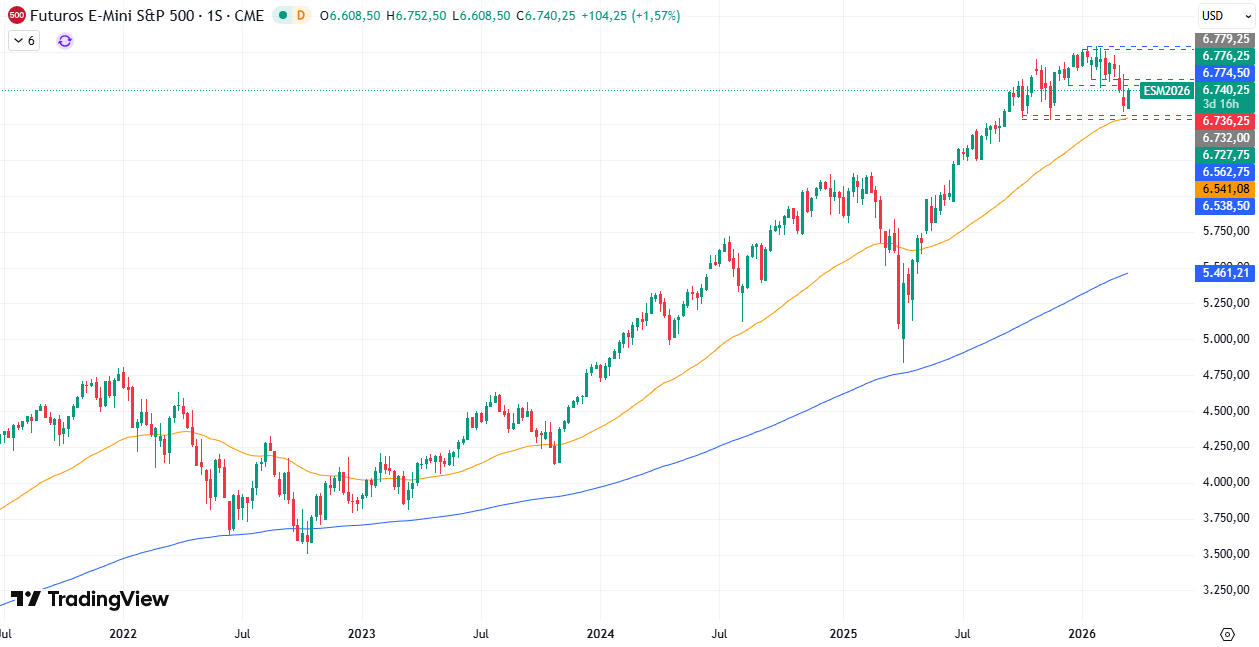Gráfico Semanal en el S&P500 17/03/2026