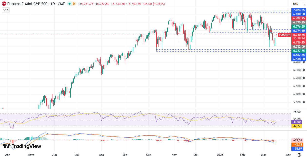 Gráfico Diario en el S&P500 17/03/2026