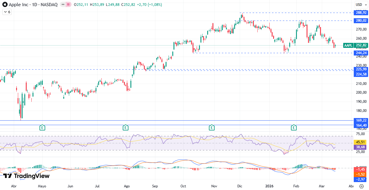 Gráfico diario de Apple 17/03/2026