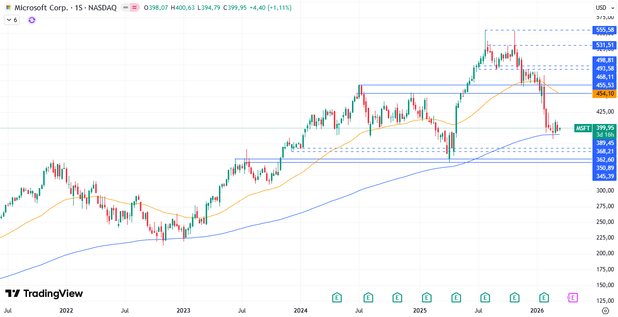 Gráfico semanal de Microsoft 17/03/2026