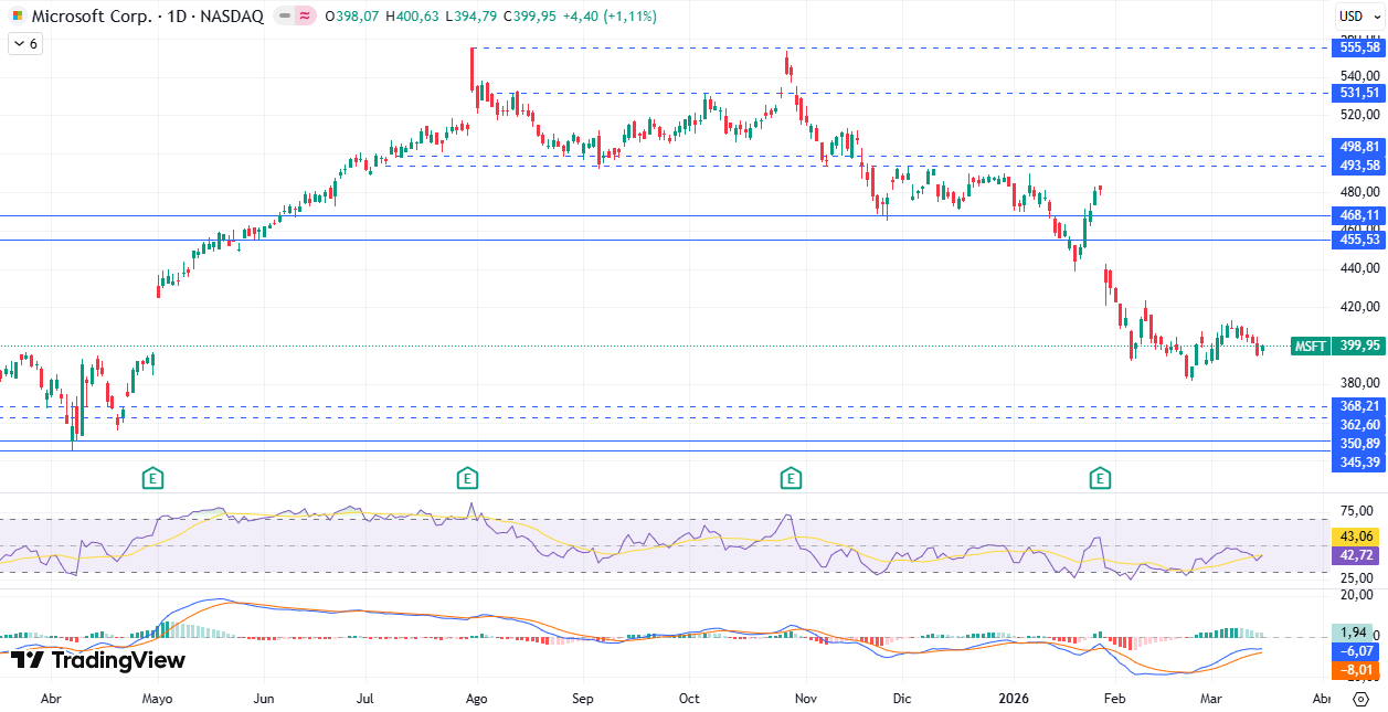 Gráfico diario de Microsoft 17/03/2026