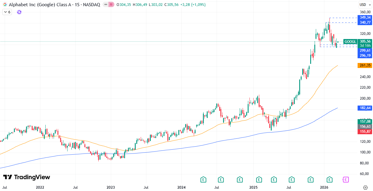Gráfico semanal de Alphabet/Google 17/03/2026