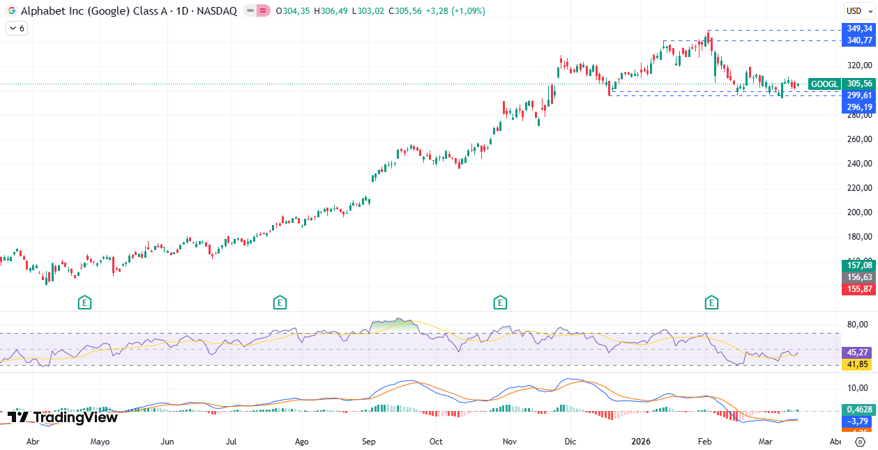 Gráfico diario de Alphabet/Google 17/03/2026