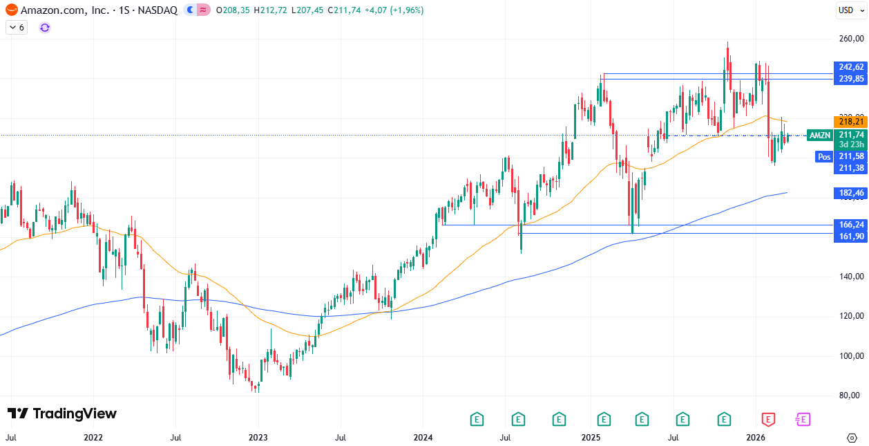 Gráfico semanal de Amazon 17/03/2026