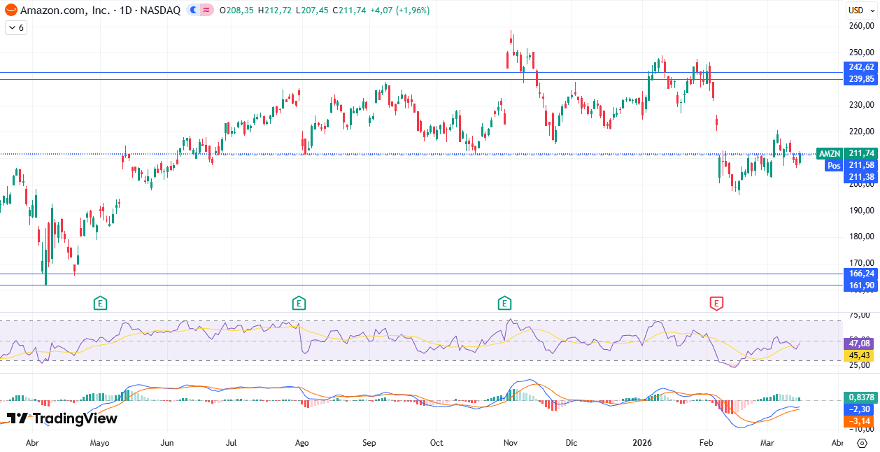 Gráfico diario de Amazon 17/03/2026