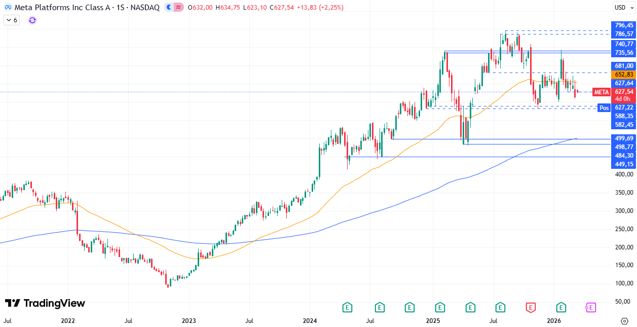 Gráfico semanal de Meta 17/03/2026