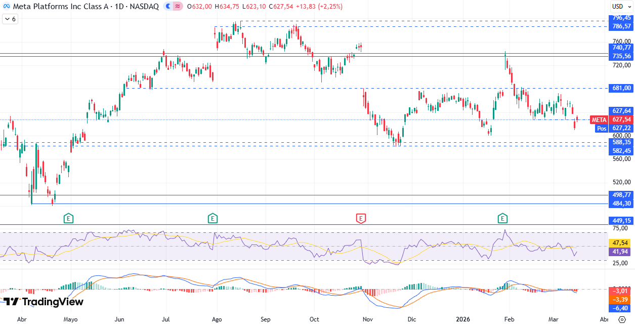Gráfico diario de Meta 17/03/2026
