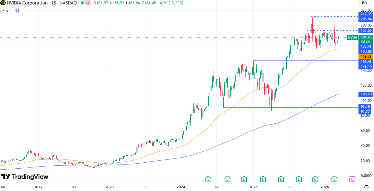 Gráfico semanal de Nvidia 17/03/2026