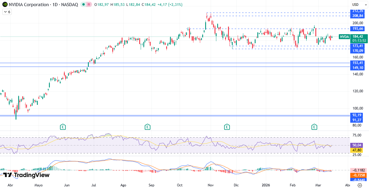 Gráfico diario de Nvidia 17/03/2026