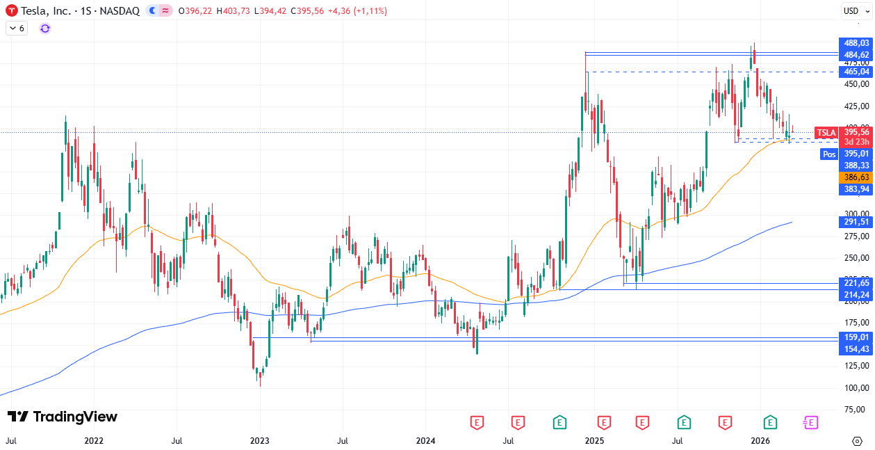 Gráfico semanal de Tesla 17/03/2026