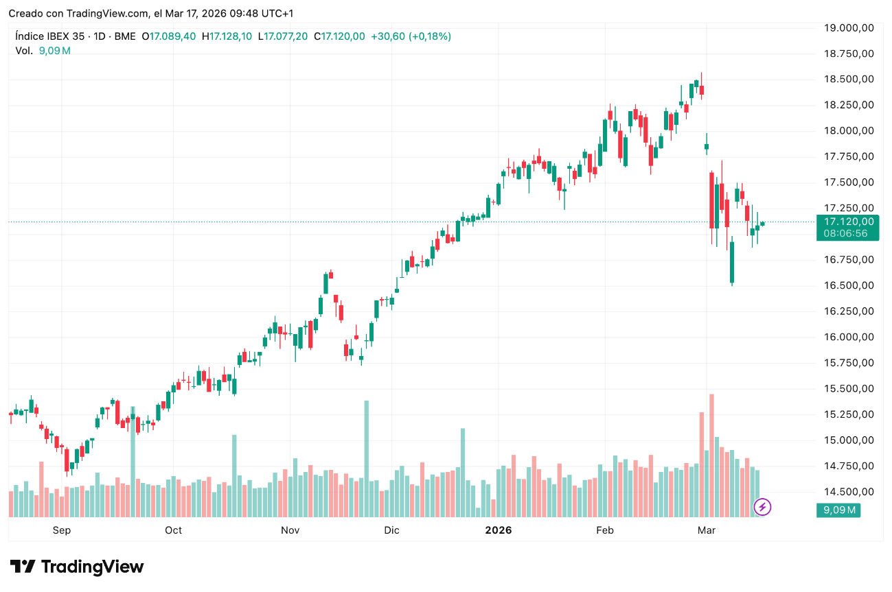 El Brent marca el ritmo del IBEX35 entre soportes y presiones 17/03/2026