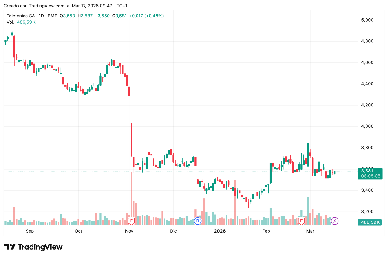 Precio acciones Telefónica (TEF) 17/03/2026