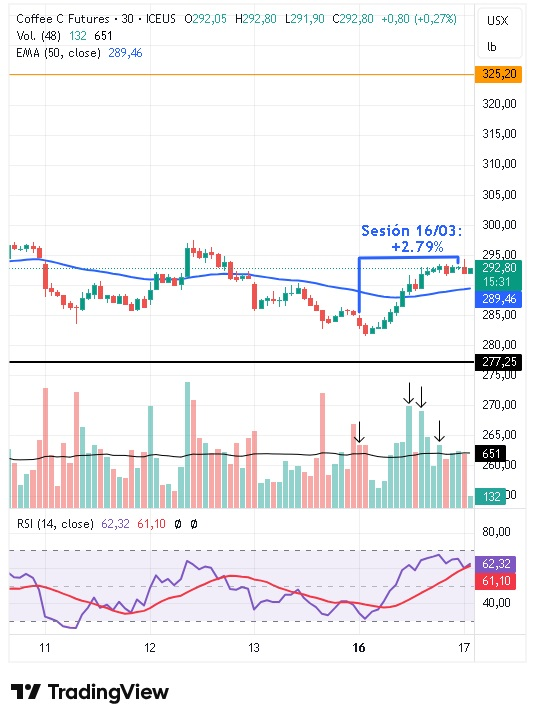 Gráfico intradiario de 30 minutos del café arábica 17/03/2026