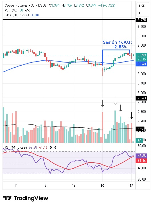 Gráfico intradiario de 30 minutos del cacao 17/03/2026
