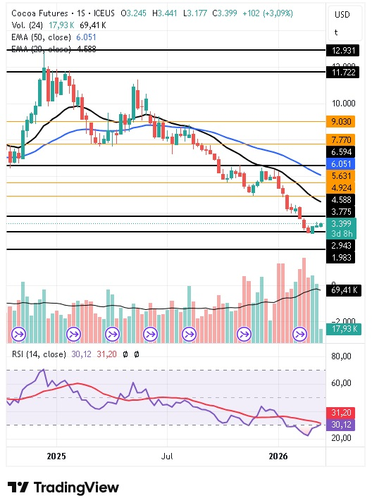Gráfico semanal del cacao 17/03/2026