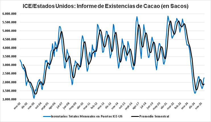 Inventarios certificados de cacao 17/03/2026