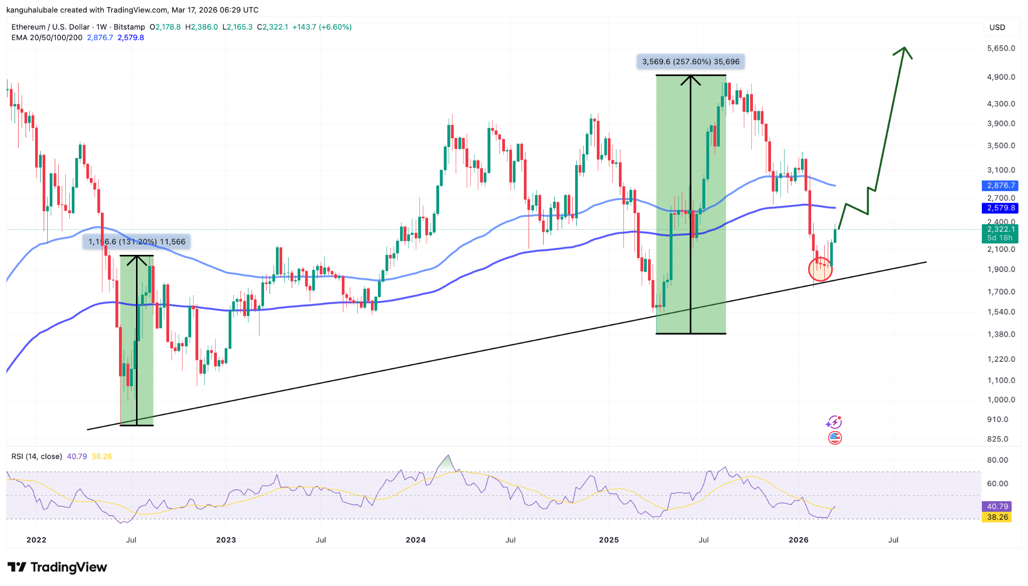Gráfico semanal ETH/USD. Fuente: TradingView 17/03/2026