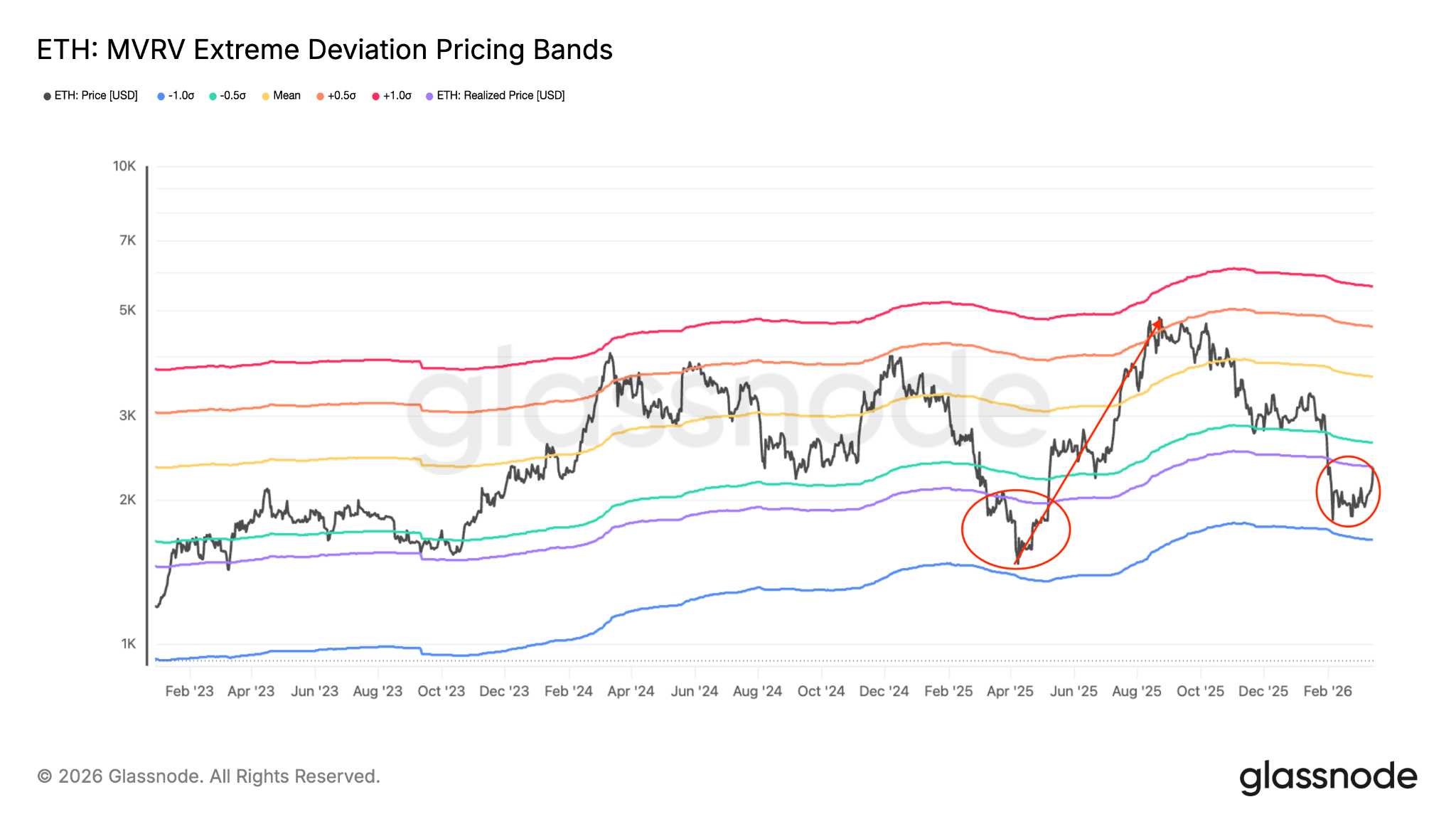 ETH: Bandas de precios de desviación extrema MVRV. Fuente: Glassnode 17/03/2026