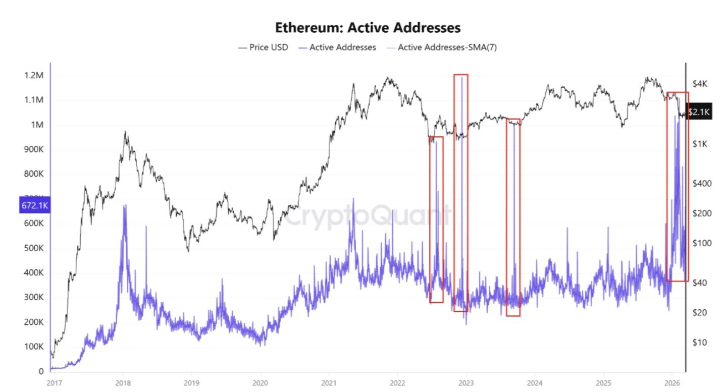 Direcciones activas diarias de Ethereum. Fuente: CryptoQuant 17/03/2026