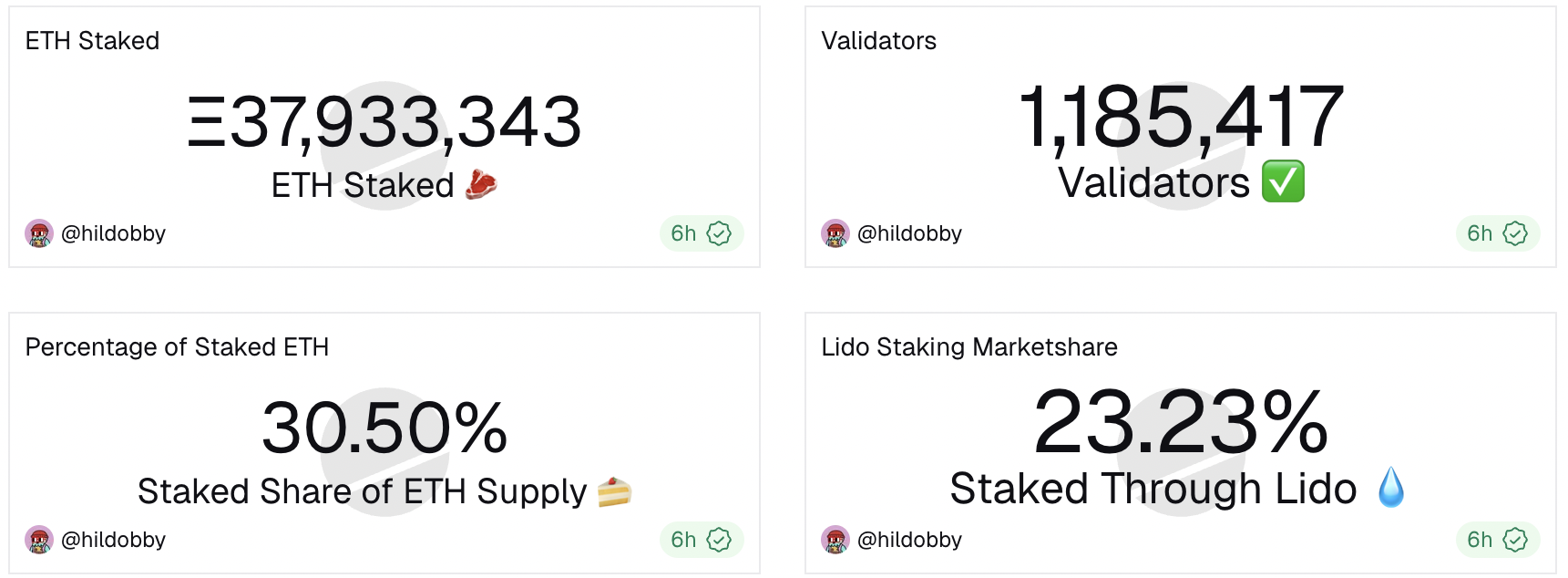 Suministro de ETH apostado. Fuente: Dune 17/03/2026