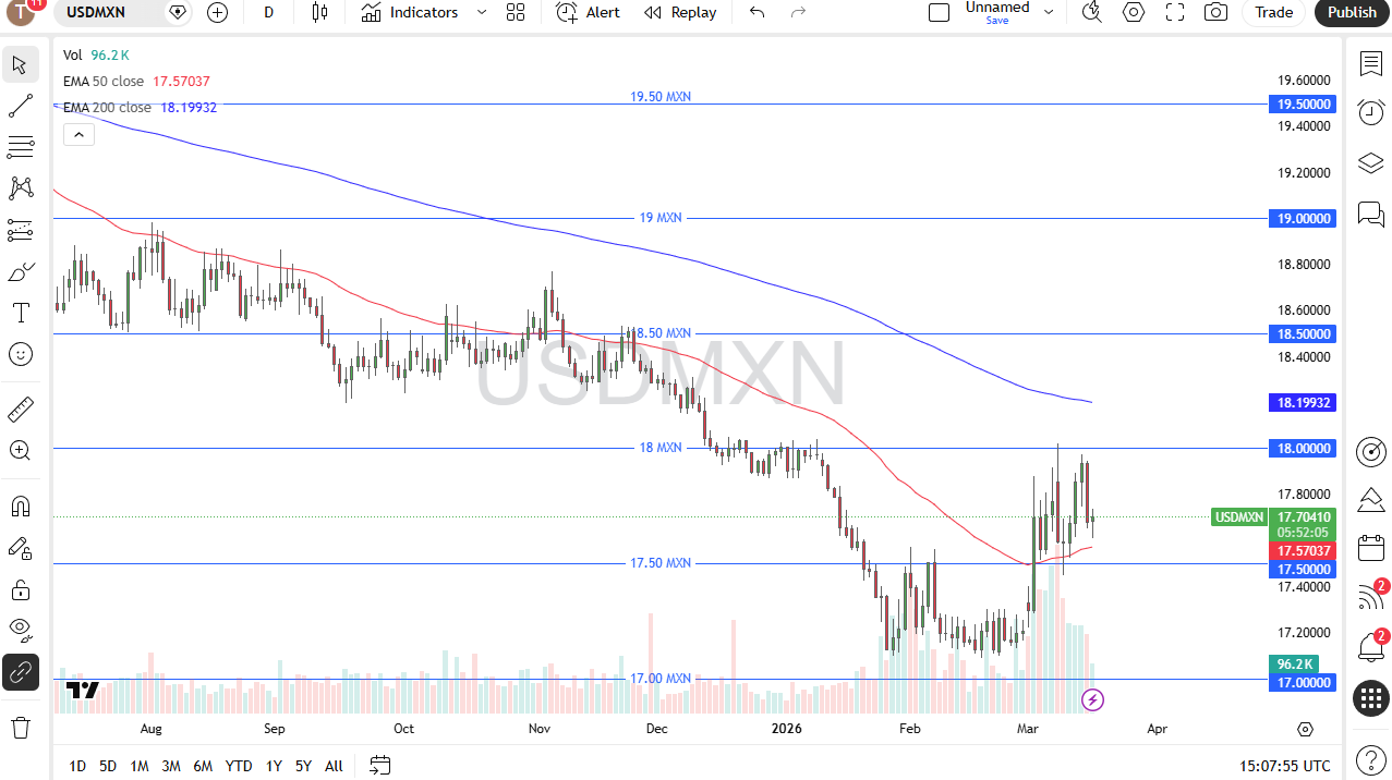 USD/MXN se mantiene en rango mientras el mercado duda 18/03/2026