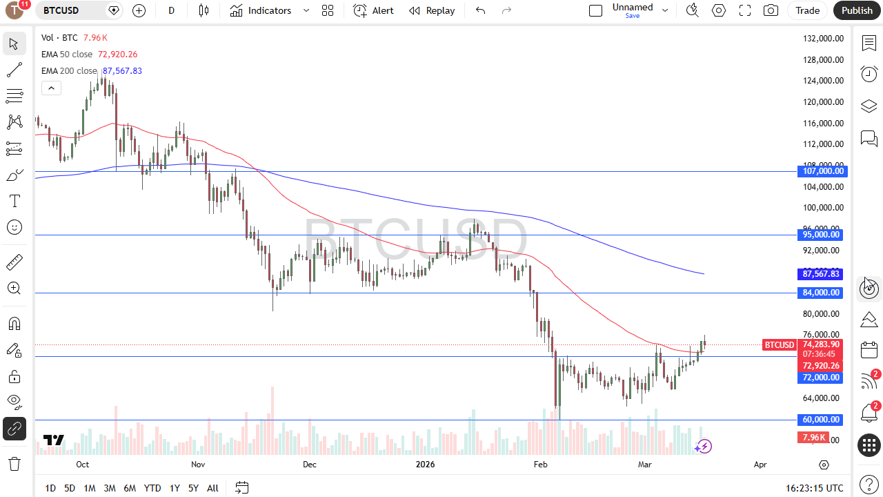 Bitcoin muestra resistencia mientras el mercado evalúa riesgos 18/03/2026