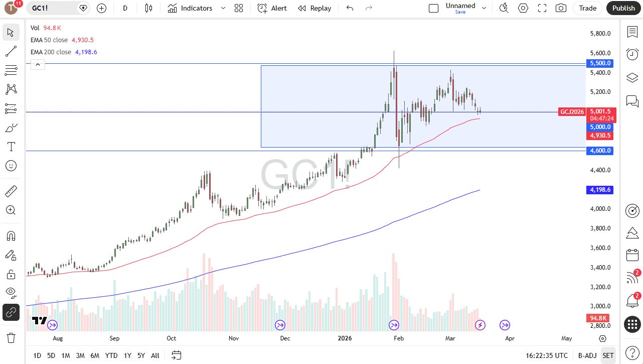 Oro se estabiliza en $5,000 mientras la Fed centra la atención 18/03/2026