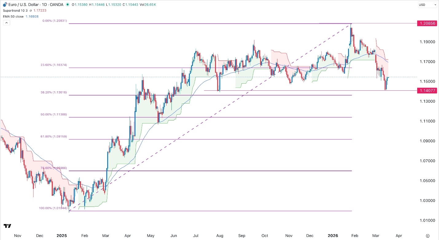 EUR/USD rebota mientras el mercado espera a la Fed y BCE 18/03/2026