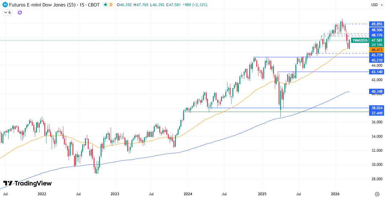 Gráfico Semanal en el Dow Jon 18/03/2026