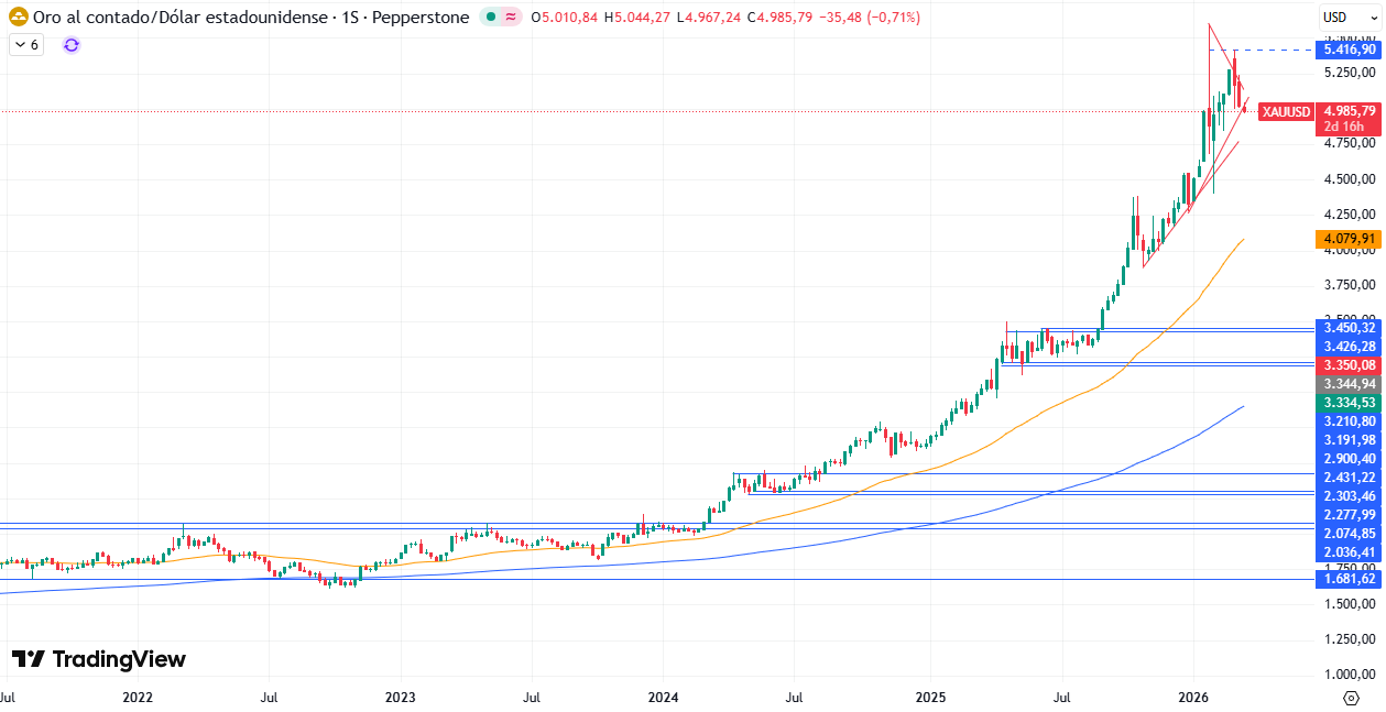 Gráfico Semanal en el XAU/USD 18/03/2026