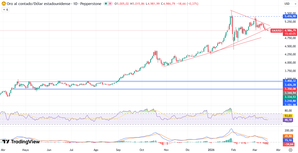 Gráfico Diario en el XAU/USD 18/03/2026