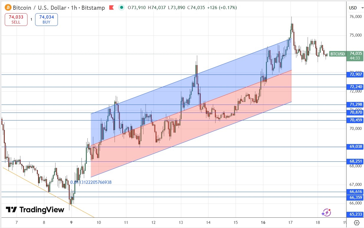BTC/USD muestra retroceso hacia soporte clave en $72,900 18/03/2026