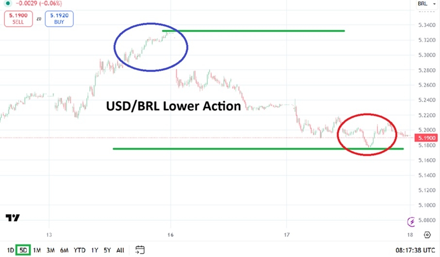 USD/BRL se mantiene cerca de mínimos ante decisiones de bancos 18/03/2026