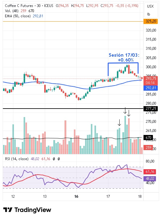 Gráfico intradiario de 30 minutos del café arábica 18/03/2026