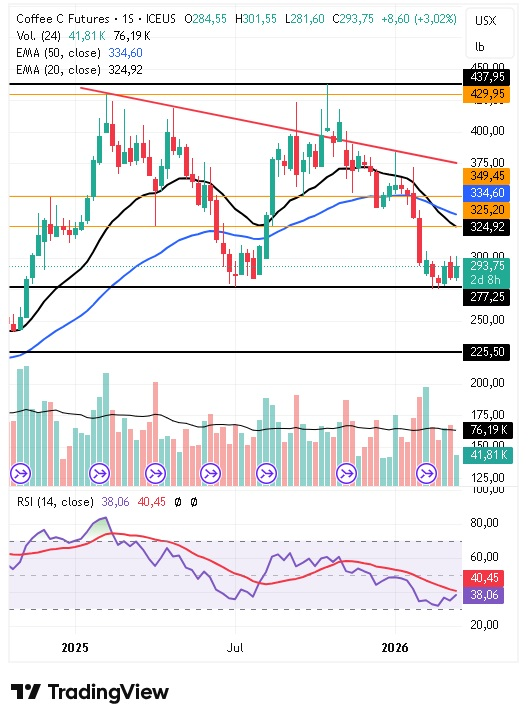Gráfico semanal del café arábica 18/03/2026
