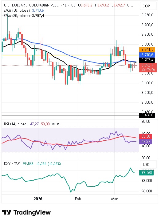 Gráfico Diario del par USD/COP 18/03/2026
