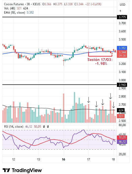 Gráfico intradiario de 30 minutos del cacao 18/03/2026