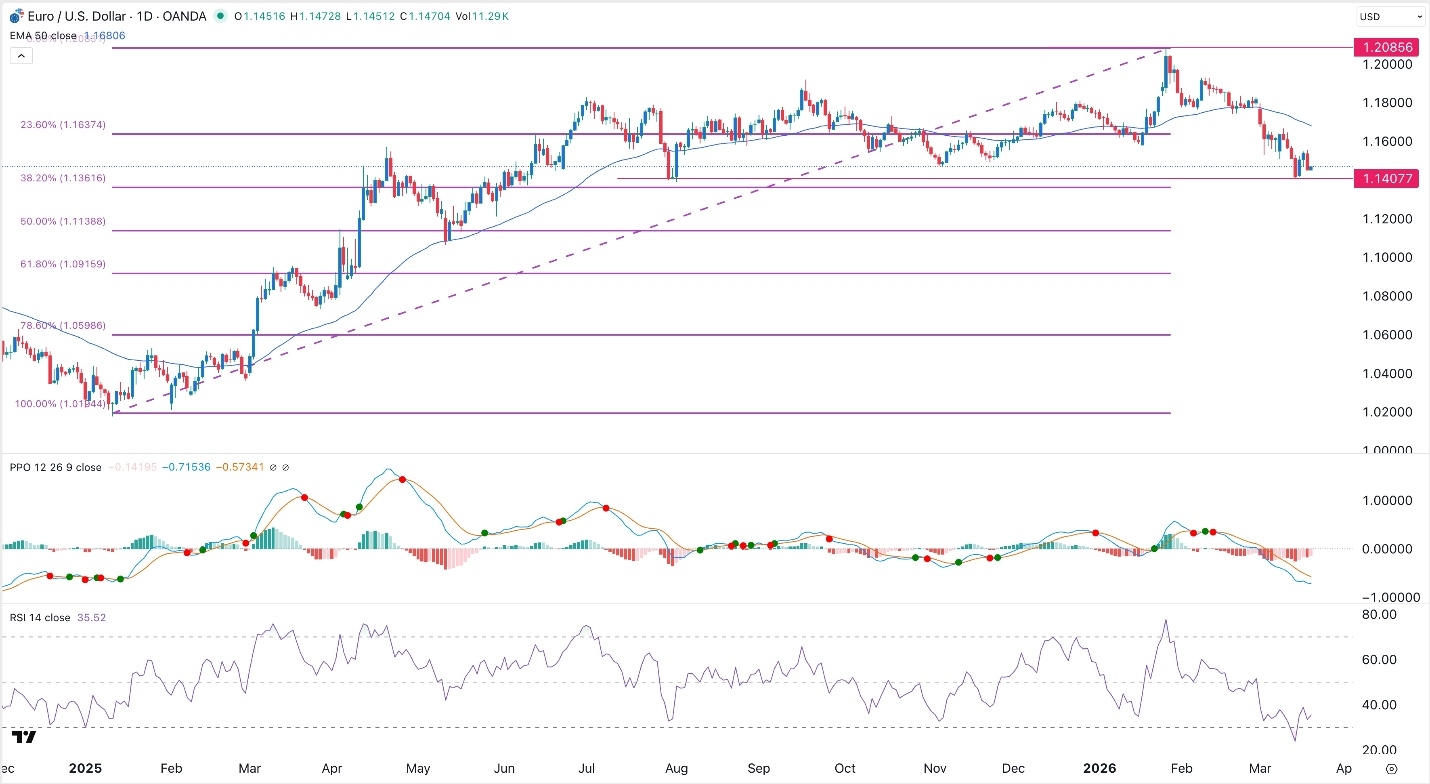 El euro cede terreno mientras el dólar recupera protagonismo 19/03/2026
