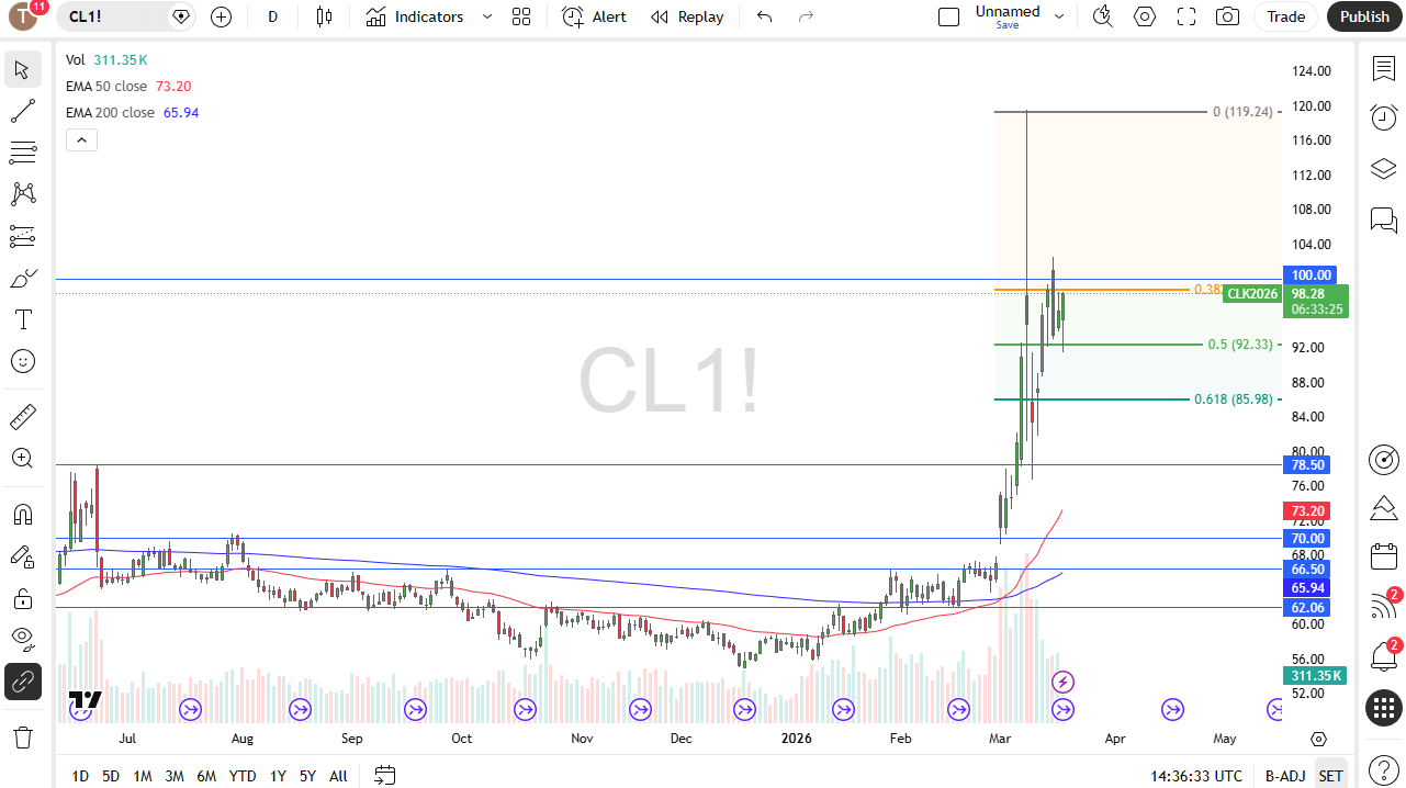 El petróleo sube mientras la tensión energética sacude el mercado 19/03/2026