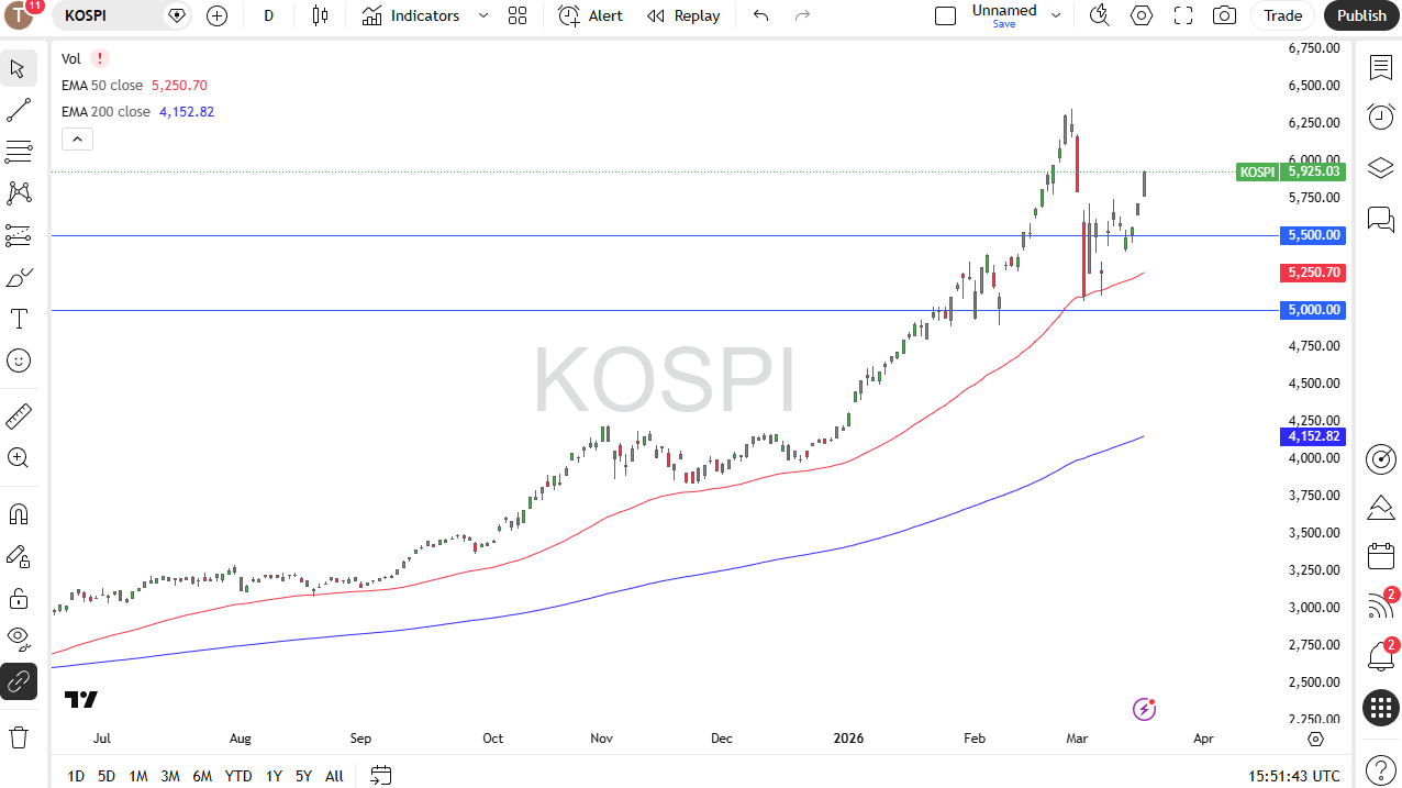 KOSPI sorprende: resiliencia pese a tensiones energéticas 19/03/2026