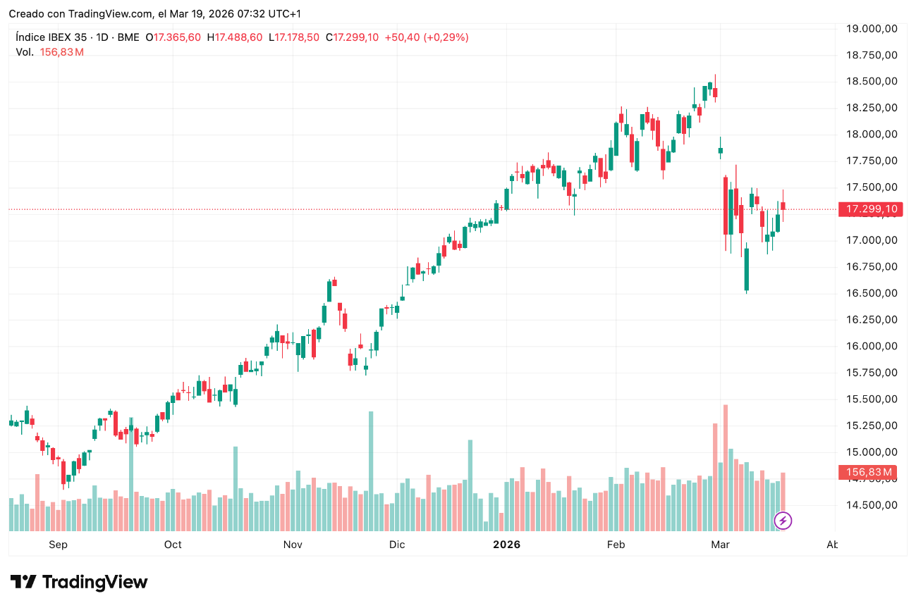 Gráfico de precios índice español IBEX35 19/03/2026 Gráfico de precios índice español IBEX35 19/03/2026