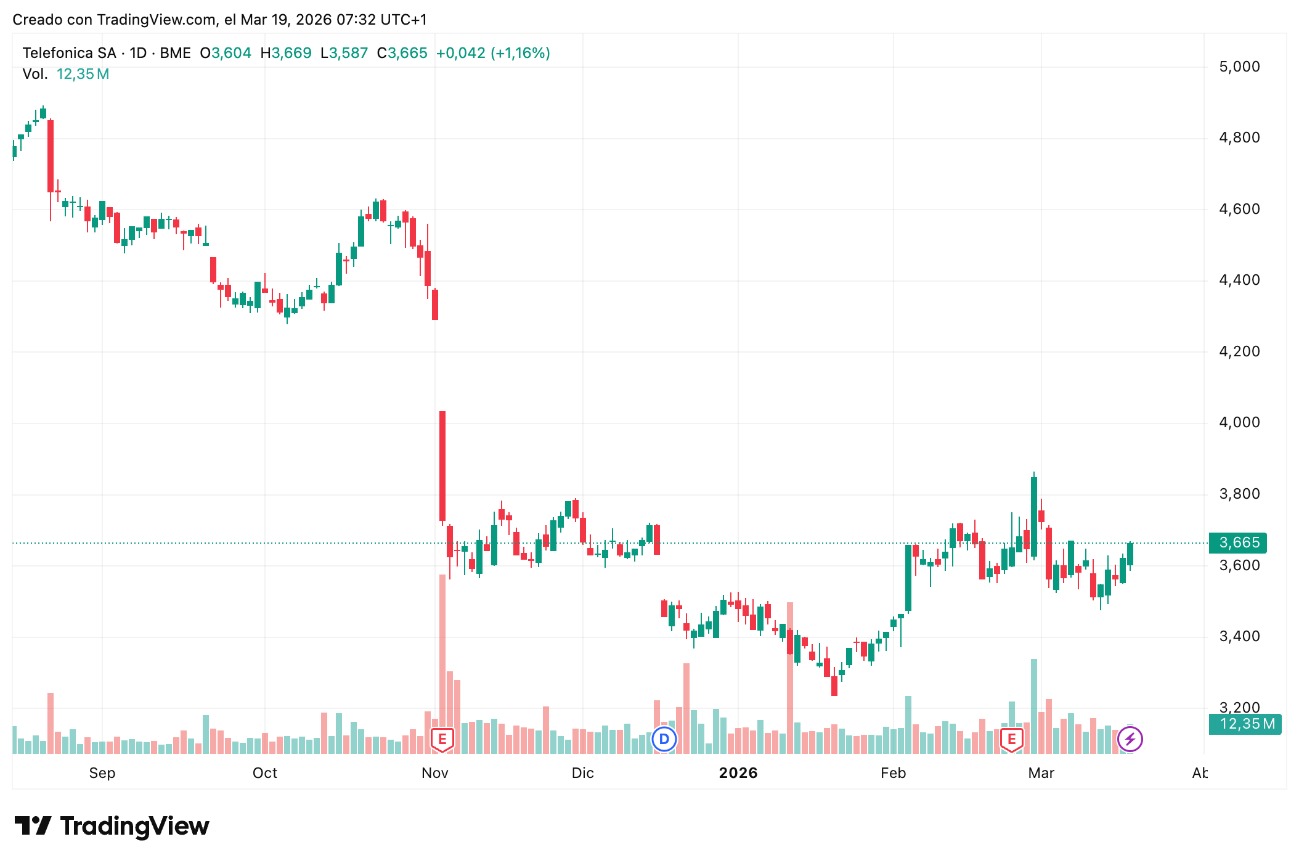 Gráfico de precios acciones Telefónica (TEF) 19/03/2026 Gráfico de precios acciones Telefónica (TEF) 19/03/2026